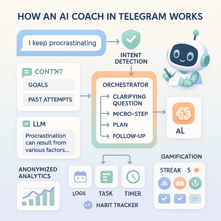 ai коуч telegram как работает примеры и чеклист