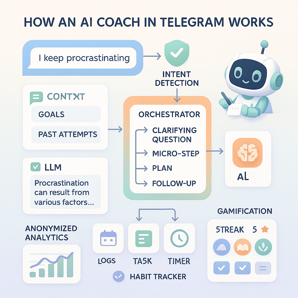 ai коуч telegram как работает примеры и чеклист